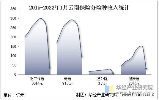 2015-2022年1月云南保险分险种收入统计