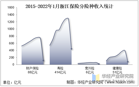 2015-2022年1月浙江保险分险种收入统计