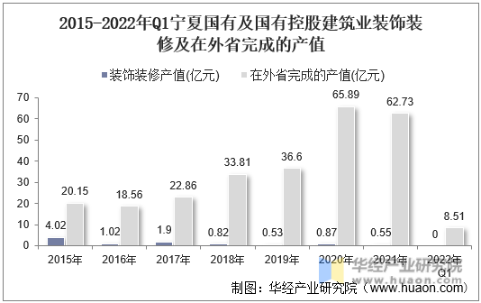 2015-2022年Q1宁夏国有及国有控股建筑业装饰装修及在外省完成的产值