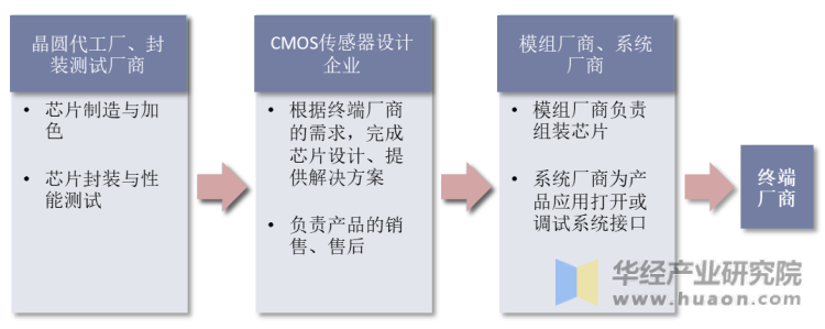 CMOS图像传感器产业链