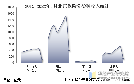 2015-2022年1月北京保险分险种收入统计