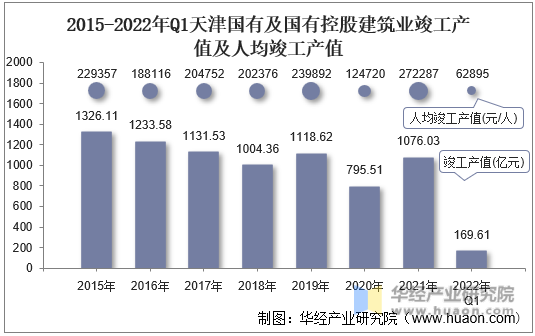 2015-2022年Q1天津国有及国有控股建筑业竣工产值及人均竣工产值