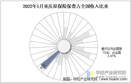 2022年1月重庆原保险保费占全国收入比重