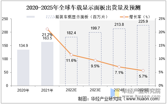 2020-2025年全球车载显示面板出货量及预测