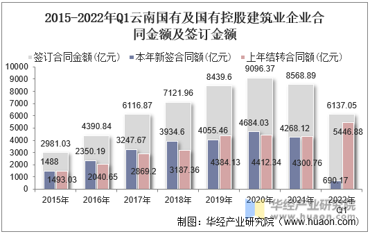2015-2022年Q1云南国有及国有控股建筑业企业合同金额及签订金额