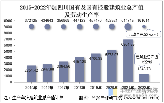 2015-2022年Q1四川国有及国有控股建筑业总产值及劳动生产率
