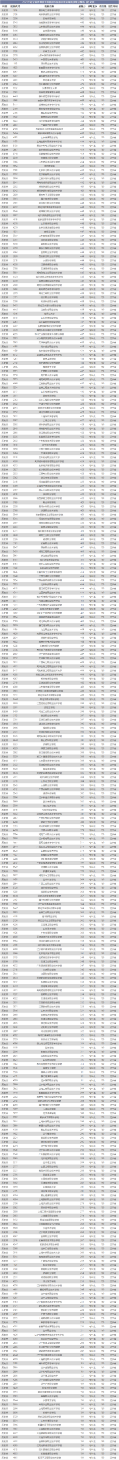 2021年辽宁省普通类专科批招生院校名单及最低录取分数线（历史类）排名表