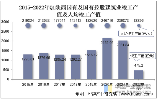 2015-2022年Q1陕西国有及国有控股建筑业竣工产值及人均竣工产值