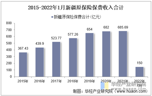 2015-2022年1月新疆原保险保费收入合计