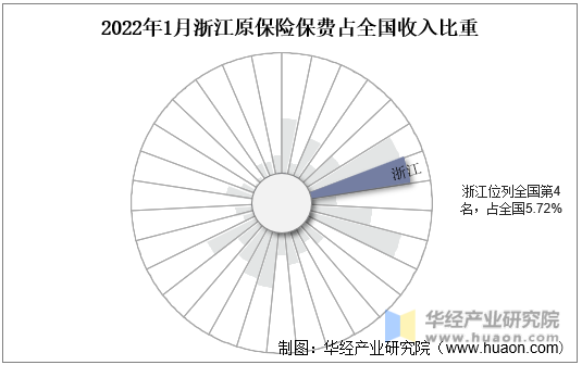 2022年1月浙江原保险保费占全国收入比重