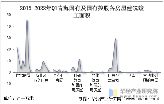 2015-2022年Q1青海国有及国有控股各房屋建筑竣工面积