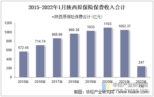 2015-2022年1月陕西原保险保费收入合计