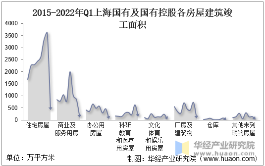 2015-2022年Q1上海国有及国有控股各房屋建筑竣工面积