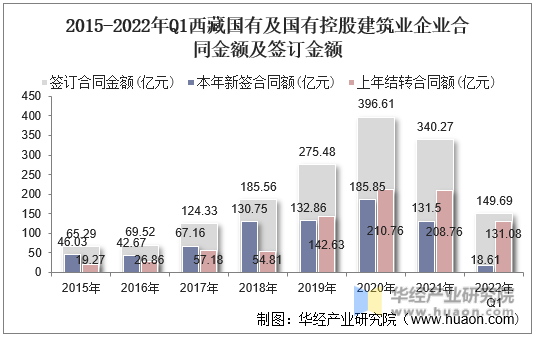 2015-2022年Q1西藏国有及国有控股建筑业企业合同金额及签订金额