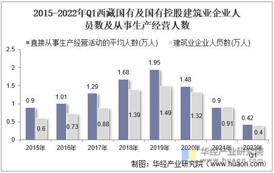 2015-2022年Q1西藏国有及国有控股建筑业企业人员数及从事生产经营人数