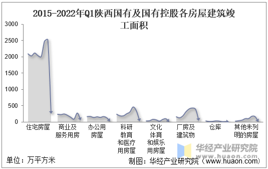 2015-2022年Q1陕西国有及国有控股各房屋建筑竣工面积