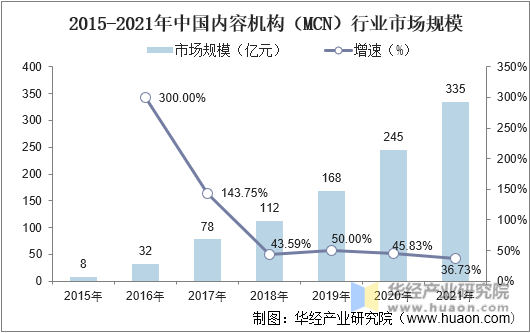 2015-2021年中国内容机构（MCN）行业市场规模