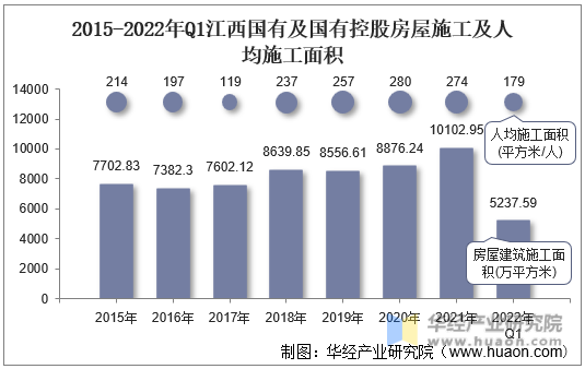 2015-2022年Q1江西国有及国有控股房屋施工及人均施工面积