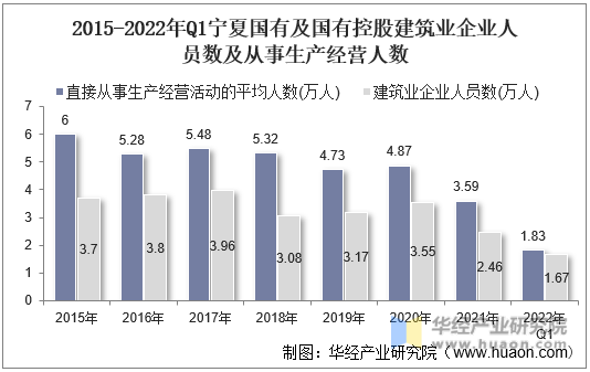 2015-2022年Q1宁夏国有及国有控股建筑业企业人员数及从事生产经营人数