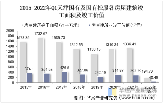 2015-2022年Q1天津国有及国有控股各房屋建筑竣工面积及竣工价值