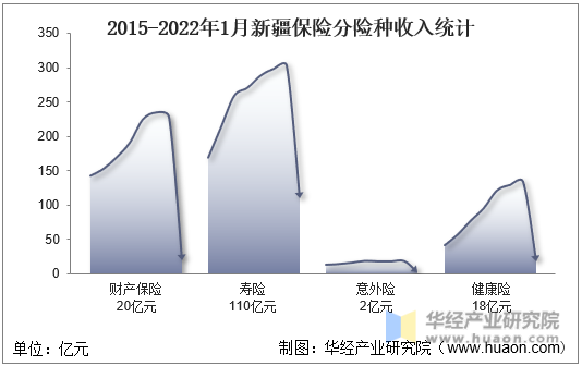 2015-2022年1月新疆保险分险种收入统计