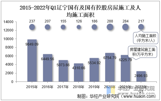 2015-2022年Q1辽宁国有及国有控股房屋施工及人均施工面积