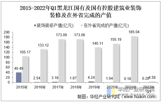 2015-2022年Q1黑龙江国有及国有控股建筑业装饰装修及在外省完成的产值