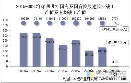 2015-2022年Q1黑龙江国有及国有控股建筑业竣工产值及人均竣工产值