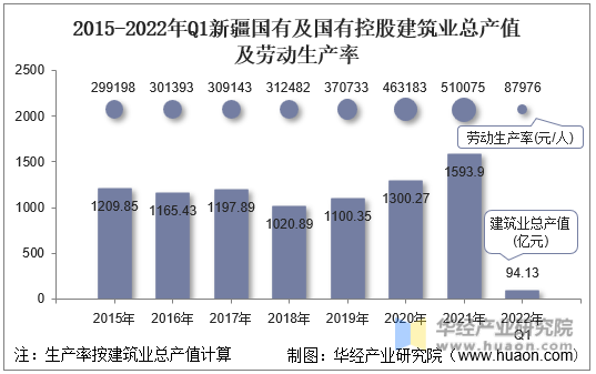 2015-2022年Q1新疆国有及国有控股建筑业总产值及劳动生产率