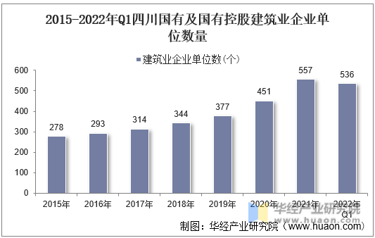 2015-2022年Q1四川国有及国有控股建筑业企业单位数量