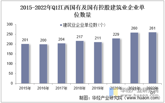 2015-2022年Q1江西国有及国有控股建筑业企业单位数量