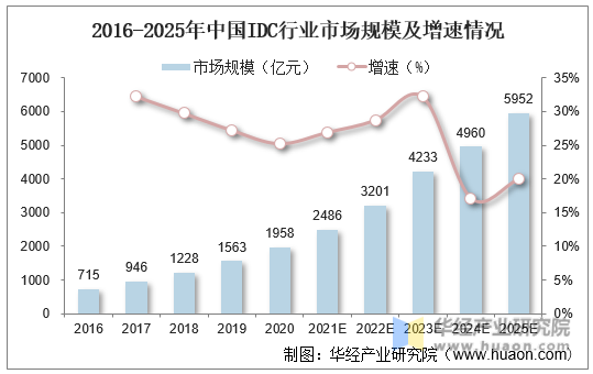 2016-2025年中国IDC行业市场规模及增速情况