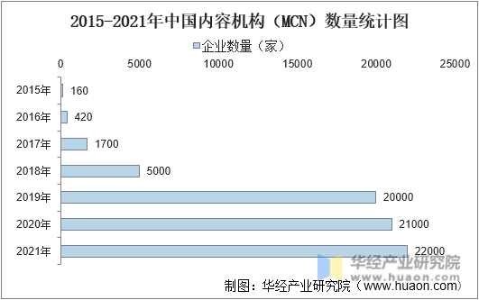 2015-2021年中国内容机构（MCN）数量统计图
