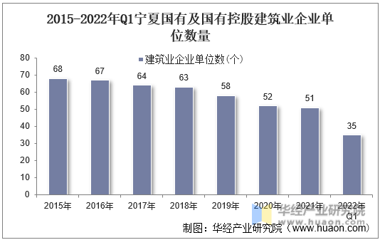 2015-2022年Q1宁夏国有及国有控股建筑业企业单位数量