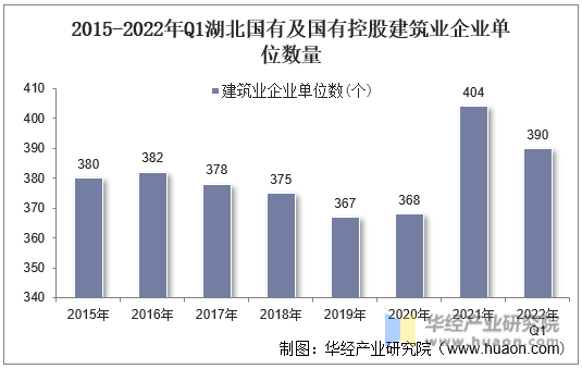 2015-2022年Q1湖北国有及国有控股建筑业企业单位数量
