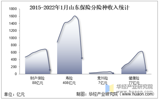 2015-2022年1月山东保险分险种收入统计