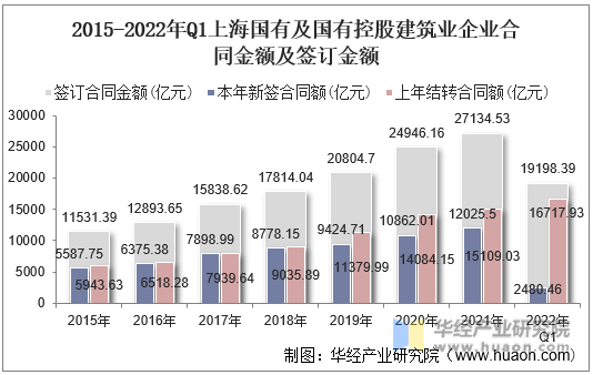 2015-2022年Q1上海国有及国有控股建筑业企业合同金额及签订金额