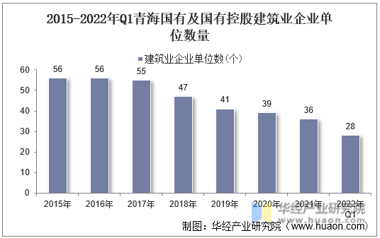 2015-2022年Q1青海国有及国有控股建筑业企业单位数量