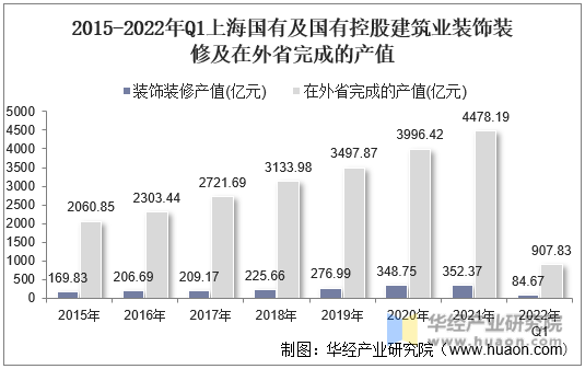 2015-2022年Q1上海国有及国有控股建筑业装饰装修及在外省完成的产值
