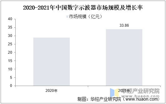 2020-2021年中国数字示波器市场规模及增长率