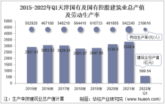 2022年Q1天津国有及国有控股建筑业企业总产值、企业概况及各产业竣工情况统计分析