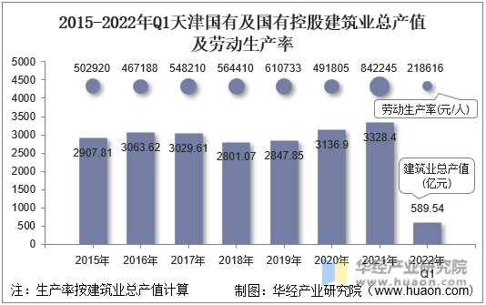 2015-2022年Q1天津国有及国有控股建筑业总产值及劳动生产率