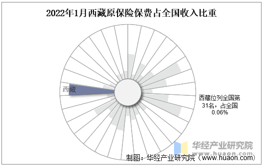 2022年1月西藏原保险保费占全国收入比重
