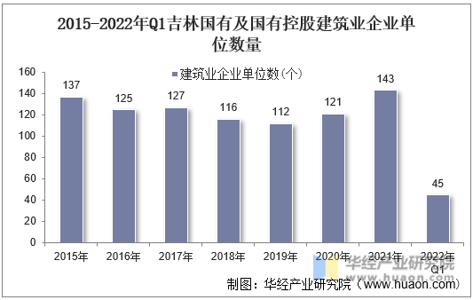 2015-2022年Q1吉林国有及国有控股建筑业企业单位数量