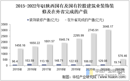 2015-2022年Q1陕西国有及国有控股建筑业装饰装修及在外省完成的产值