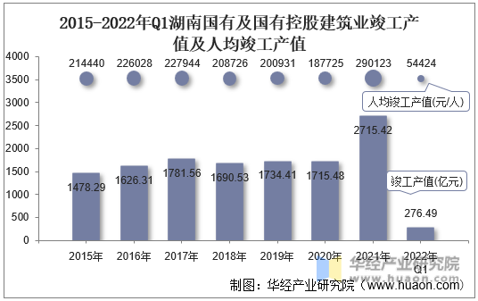 2015-2022年Q1湖南国有及国有控股建筑业竣工产值及人均竣工产值