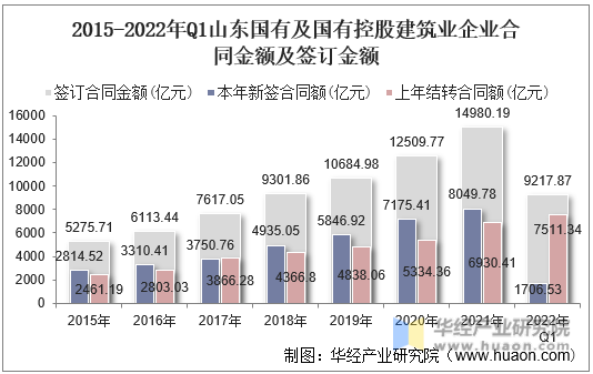 2015-2022年Q1山东国有及国有控股建筑业企业合同金额及签订金额