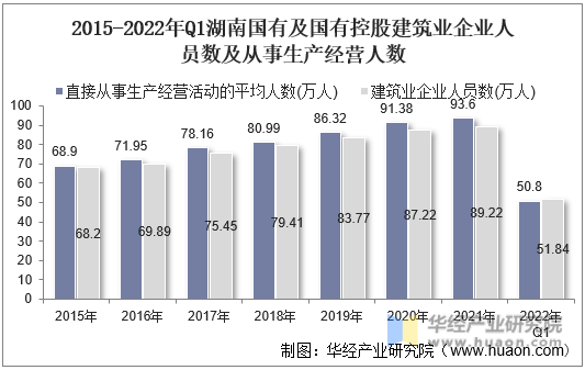 2015-2022年Q1湖南国有及国有控股建筑业企业人员数及从事生产经营人数