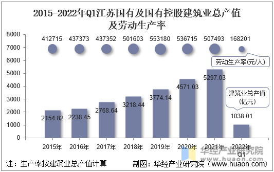 2015-2022年Q1江苏国有及国有控股建筑业总产值及劳动生产率