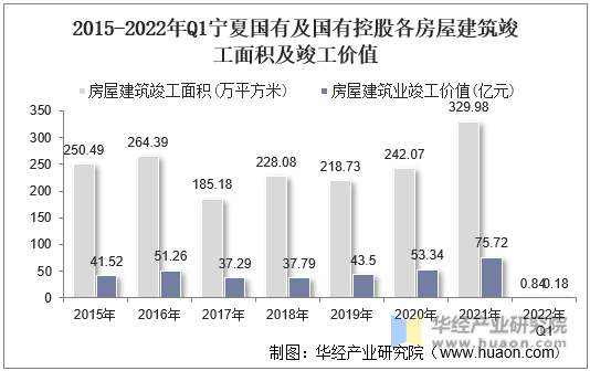 2015-2022年Q1宁夏国有及国有控股各房屋建筑竣工面积及竣工价值